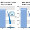 インメモリー・システムの採用によるパフォーマンス向上事例（出典：SAP顧客事例）