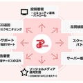 ピットクルーのネット看視事業