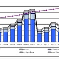 「地上デジタルテレビ放送受信機器国内出荷実績」の過去1年間の推移（JEITA調べ）