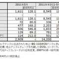 2011年5月の「地上デジタルテレビ放送受信機器国内出荷実績」（JEITA調べ）