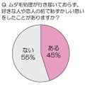 ムダ毛処理が行き届いておらず、好きな人や恋人の前で恥ずかしい思いをしたことがありますか？