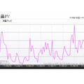 「『液晶テレビ』カテゴリのアクセス数推移」（「価格.comトレンドサーチ」調べ）