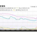 「『液晶テレビ』37～40型モデルの最安価格の推移」（「価格.comトレンドサーチ」調べ）