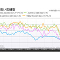 「『液晶テレビ』32型モデルの取り扱い店舗数の推移」（「価格.comトレンドサーチ」調べ）