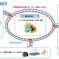 東芝スマートコミニティ実証事業