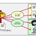 脆弱性を悪用したAndroid アプリの動作