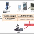 パソコンと同様に狙われるスマートフォン