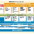 BizXaaSプラットフォームサービス概念図