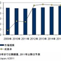 国内ＩＴサービス市場支出額予測：2009年～2015年
