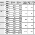 NECの2010年度の回収実績