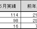 「2011年5月地上デジタルチューナー内蔵PC国内出荷実績」（JEITA調べ）