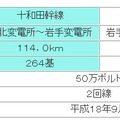 東北電力、基幹送電線の運用開始を前倒し 画像