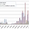 フィッシング対策協議会への届出件数等（「フィッシングレポート2011」より）