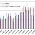 国際組織APWG（Anti-Phishing Working Group）への届出件数等