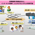 富士通のクラウド「DDworks21/EDC plus」、新薬の開発業務に採用 画像