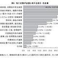 特に対策が必要と考える項目（全企業）