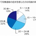 はじめて知覚過敏の症状を感じたのは何歳のときですか？