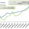 Dropbox、Evernoteの国内月間利用者数推移（国内Windowsユーザー）