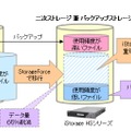 iStorage HSシリーズ ＆StorageForce導入効果