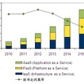 国内クラウドサービス市場 セグメント別売上額予測、2010年～2015年