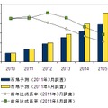 国内クラウドサービス市場予測　2010年～2015年、2011年3月調査と2011年6月調査の比較