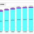 携帯電話およびPHSの加入契約数の推移