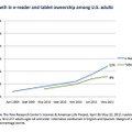 米国におけるeリーダーとタブレット端末の所有率