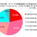 今年の夏、オフィスや商業施設などの気温が例年より高くなる（暑くなる）ことについて