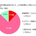 今年の夏は女性に対して、ムダ毛処理をして欲しいと感じますか？