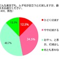 どんな美女でも、ムダ毛が目立つと幻滅しますか？