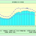 28日の電力使用状況