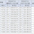 28日のランキング