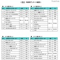 子どもの好きなキャラクター、総合1位は…バンダイ調べ 男子 年齢別アンケート結果