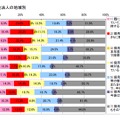 現地法人の地域別