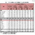 「デジタル読解力の平均得点」、日本は4位…PISA調査 デジタル読解力における習熟度レベル別の生徒の割合