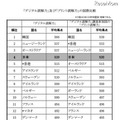 「デジタル読解力の平均得点」、日本は4位…PISA調査 デジタル読解力およびプリント読解力の国際比較