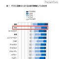 「デジタル読解力の平均得点」、日本は4位…PISA調査 デジタル読解力における生徒の習熟度レベル分布