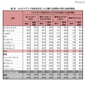 「デジタル読解力の平均得点」、日本は4位…PISA調査 マルチメディア作品を作ることに関する回答別で見た生徒の割合