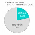 東日本大震災をきっかけにレーシックへの興味が高まりましたか？