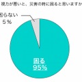 視力が悪いと、災害のときに困ると思いますか？