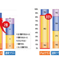 デジハリ、iPad利用の教育効果を検証…予習時間が2倍に 理解度効果