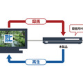 USB外付けHDDを増設するイメージ