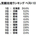 人気観光地ランキング ベスト10