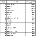 Web ブランド指数全体ランキング トップ50（1～25位）