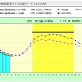 当日実績は5分間隔で表示