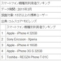 スマートフォン機種別利用者ランキング