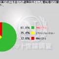 菅首相の行動について「理解できない」が6割を超えた