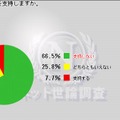 菅内閣支持率調査「不支持」が66％も
