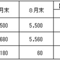 7月末、8月末の需給見通し（万kW）