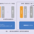 図2：委託放送事業者と受託放送事業者